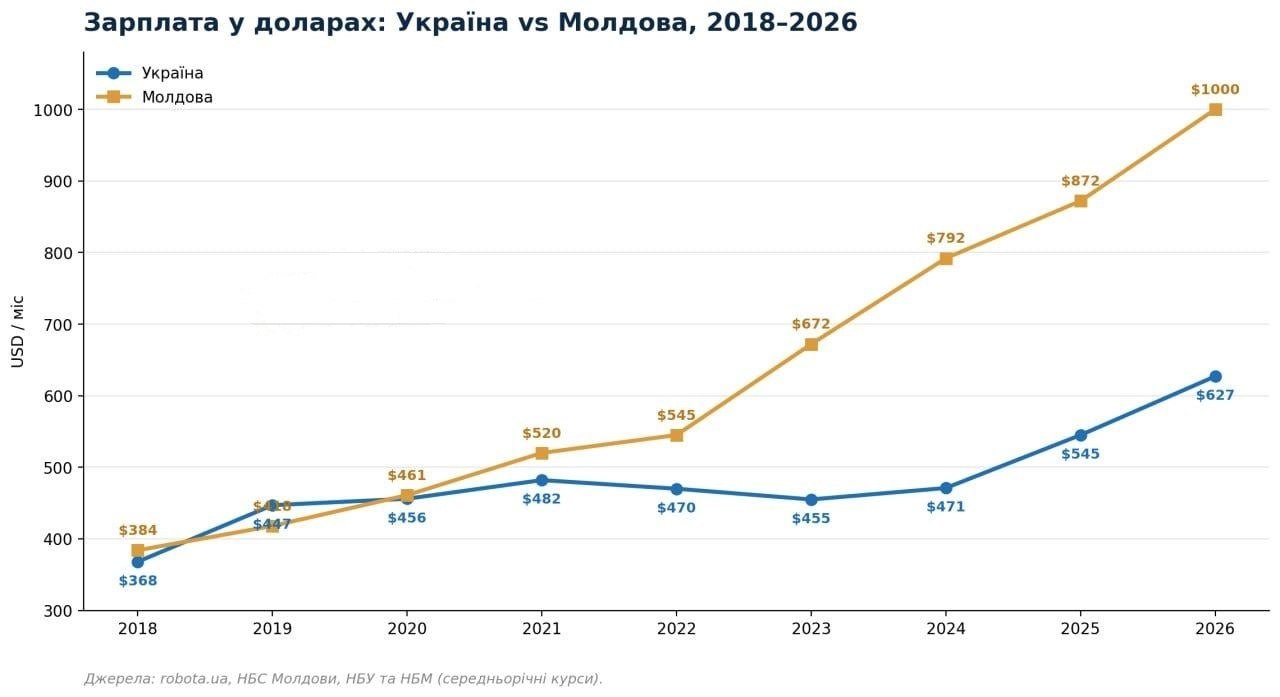 ❗Молдавия обогнала Украину по доходам