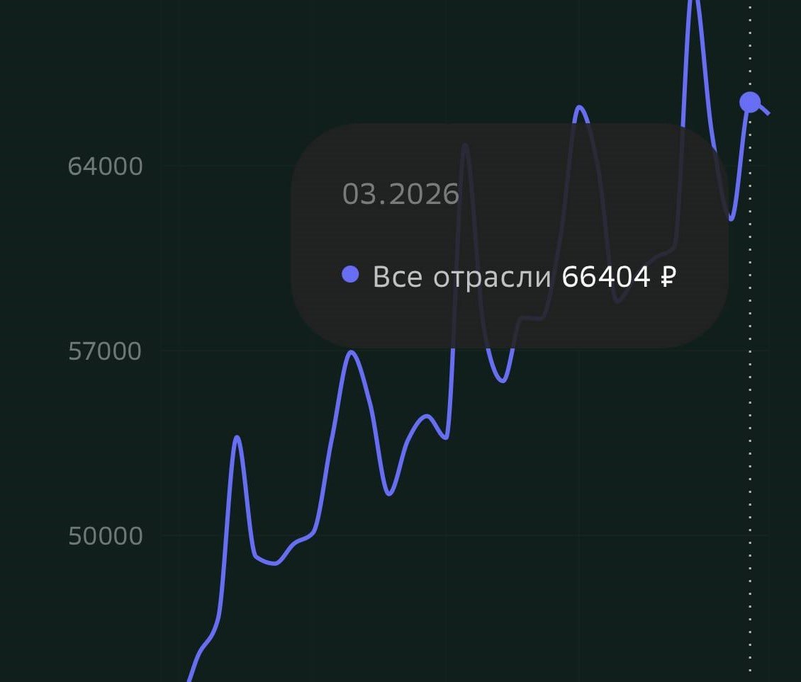 Половина россиян получает меньше 66
