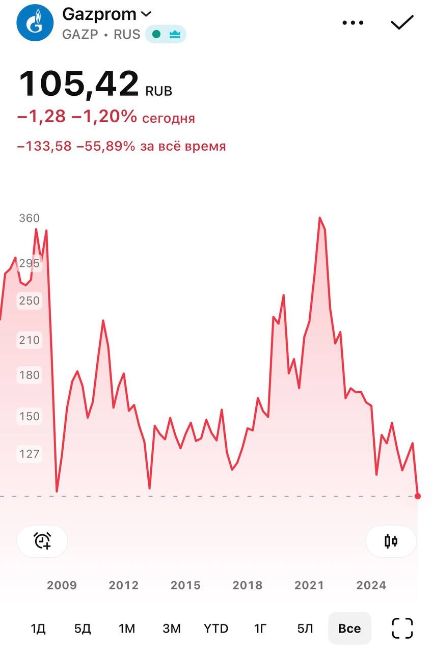 Акции Газпрома на минимуме с 2008