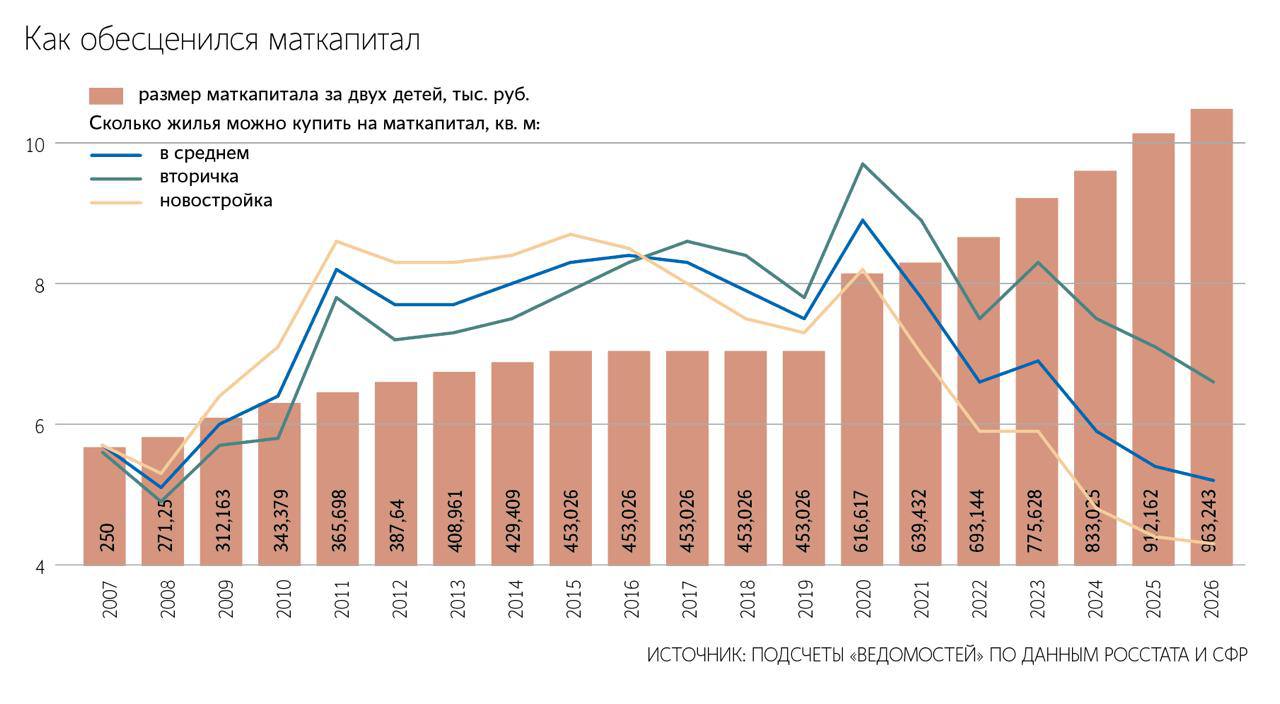 Покупательная способность материнского капитала упала на