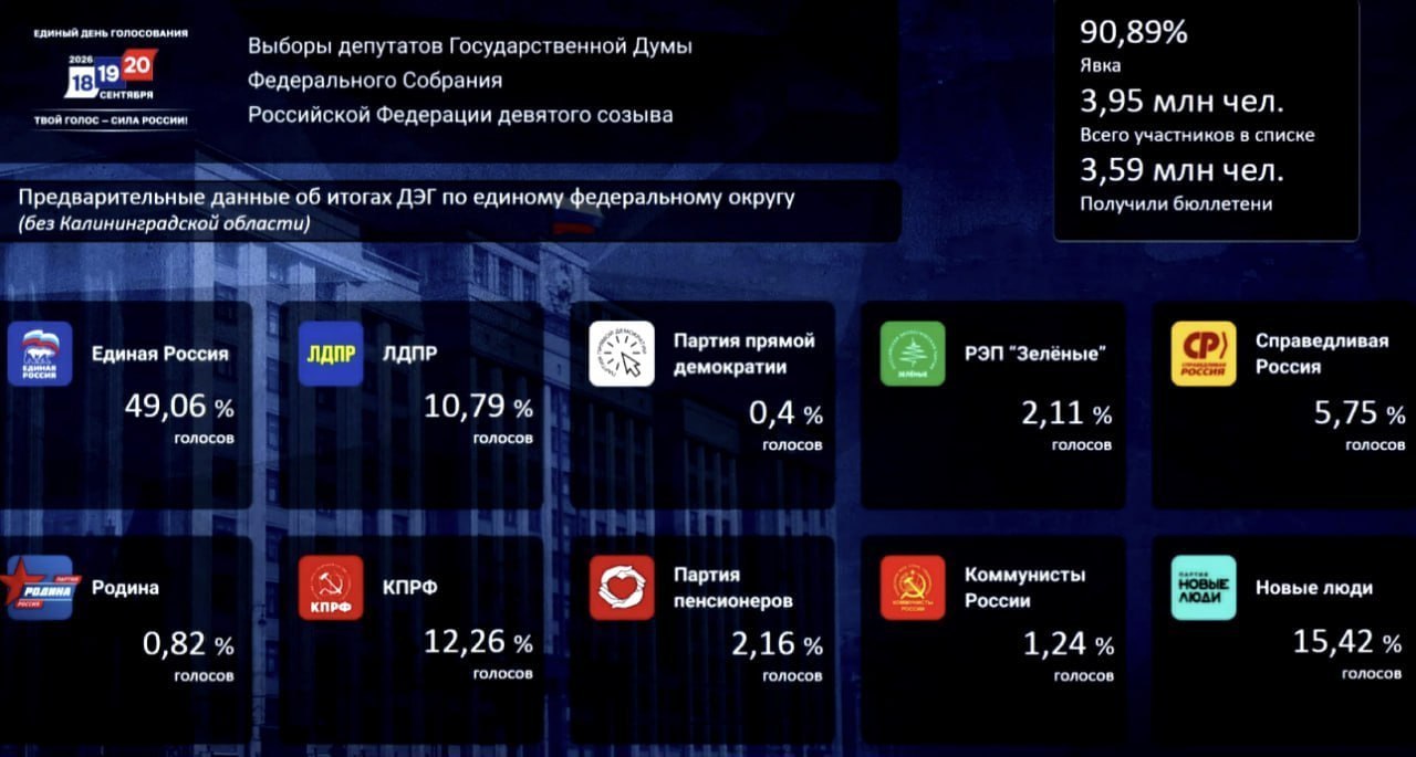 Предварительные данные ЦИК об итогах ДЭГ