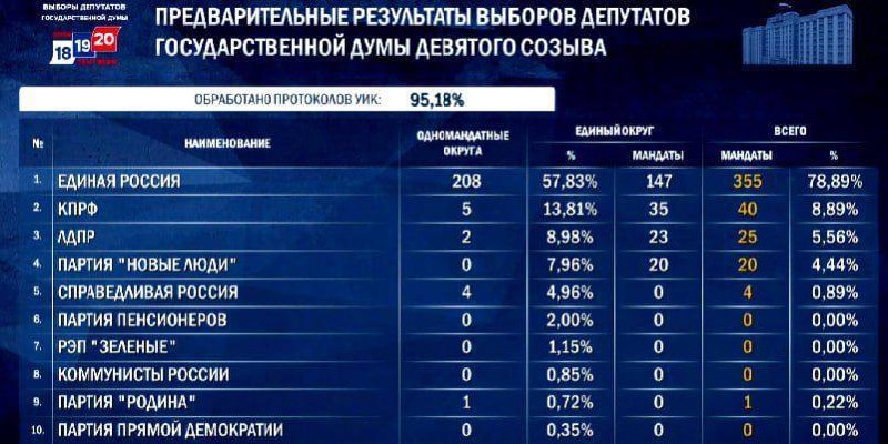 После обработки 95 18 протоколов Единая