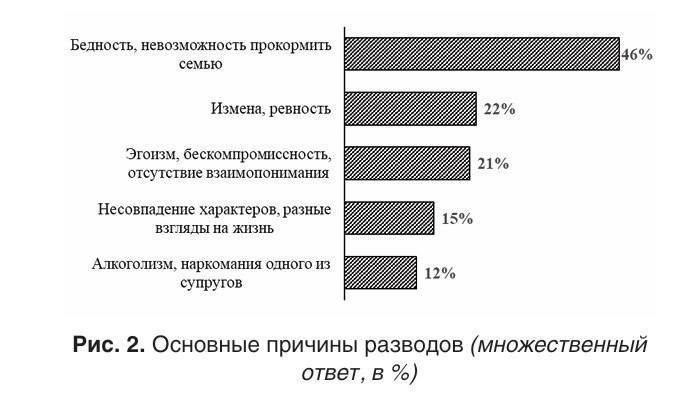 Бедность мужчины главная причина разводов в