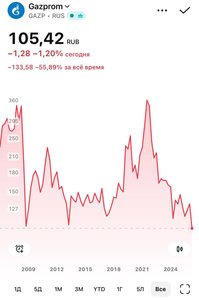 Акции Газпрома на минимуме с 2008