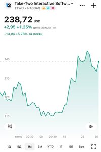 Рекордный старт GTA VI Всего за