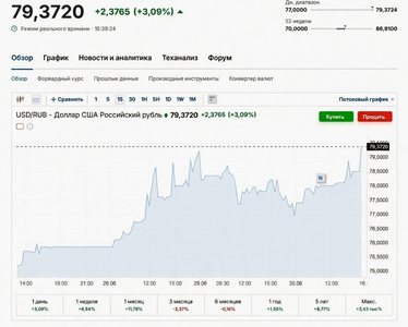 Доллар взлетел почти до 80 рублей