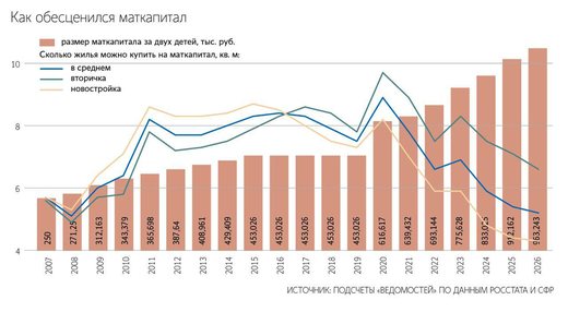 Покупательная способность материнского капитала упала на