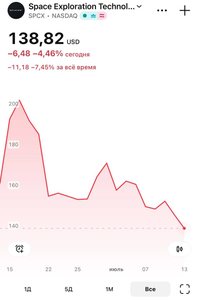 С момента IPO SpaceX прошел месяц