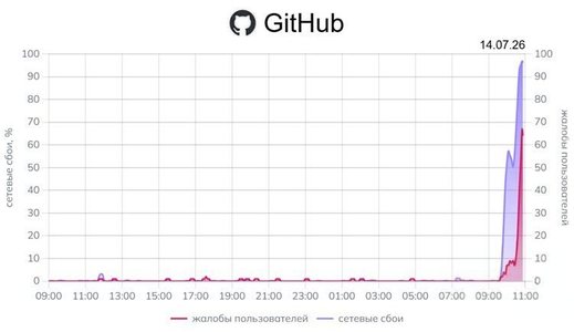 GitHub перестал открываться в России без