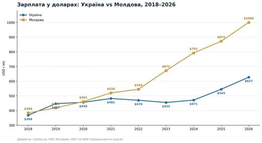 ❗Молдавия обогнала Украину по доходам