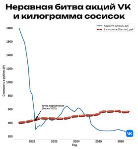 Акции VK окончательно проиграли в