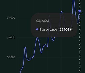 Половина россиян получает меньше 66